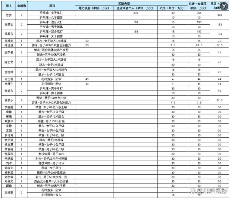 奥运奖金出炉：中国陈梦376万 接点代言更挣钱我觉得