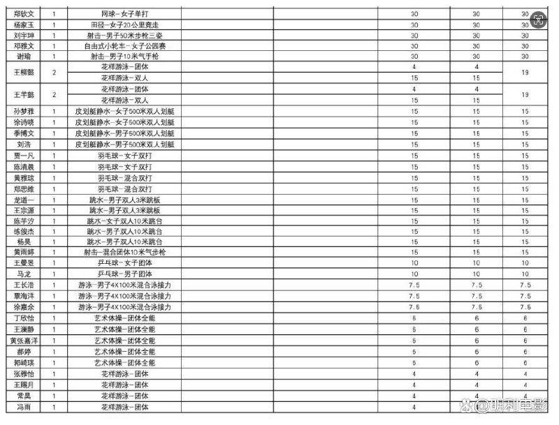 奥运奖金出炉：中国陈梦376万 接点代言更挣钱我觉得